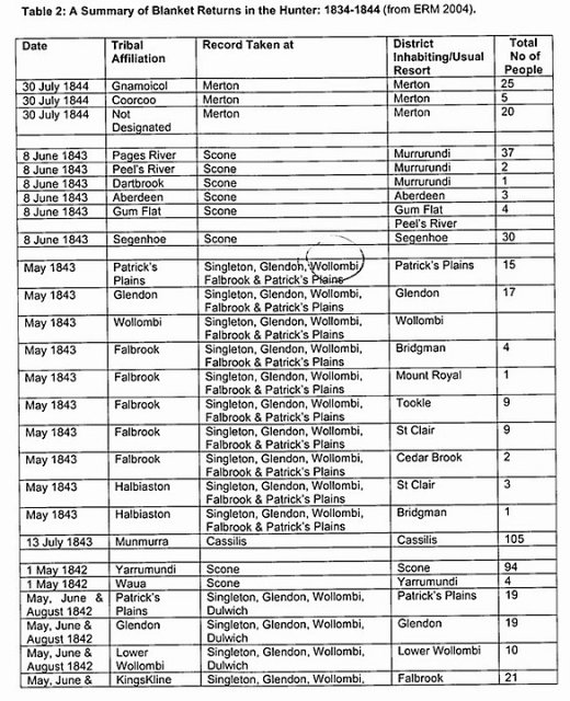 Blanket Distribution Summary Hunter Valley 1834-1844 (A). Lucas, 47.